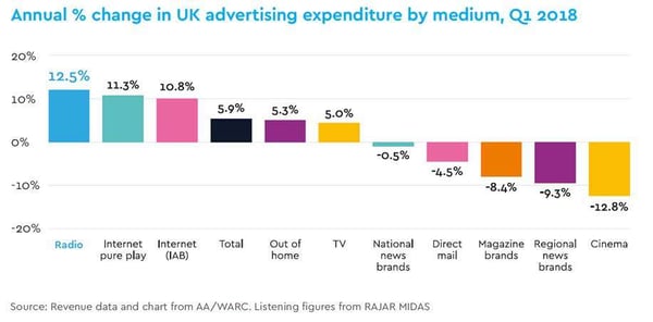 Fastest growing medium