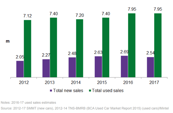 Used vs New sales