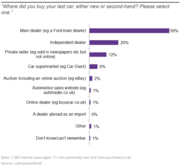 Where did you buy your last car.