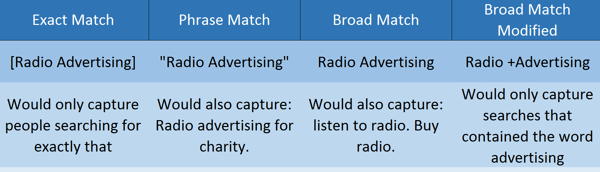 adwordsssss match types