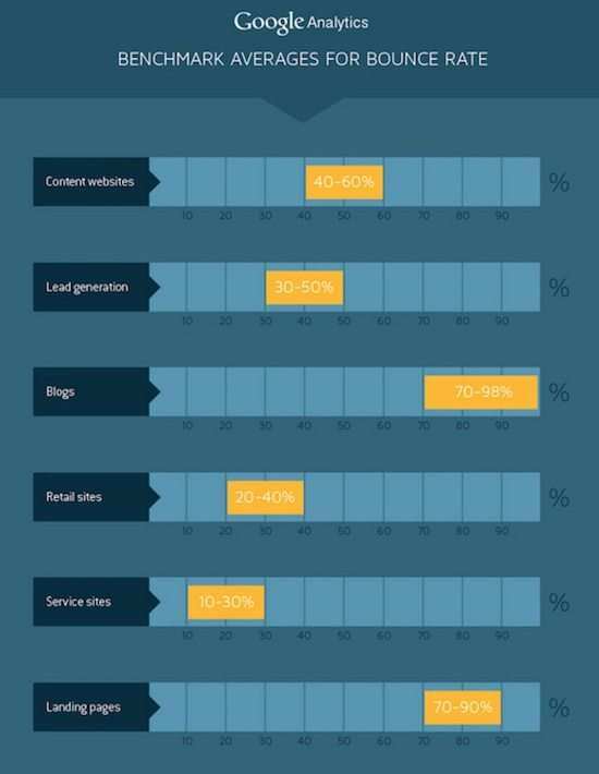 landing-page-bounce-rate-averages