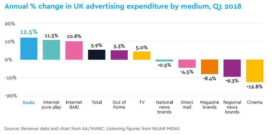 Radio: 2018's Fastest Growing Advertising Medium